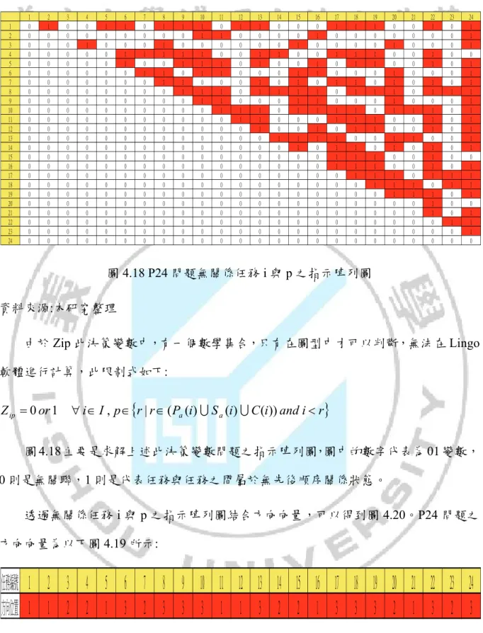 圖 4.18 P24 問題無關係任務 i 與 p 之指示陣列圖  資料來源:本研究整理  由於 Zip 此決策變數中，有一個數學集合，只有在圖型中才可以判斷，無法在 Lingo 軟體進行計算，此限制式如下:   r r P i S i C i and i r pIiorZ ip  0 1          ,  |  ( a ( )  a ( )  ( ))    圖 4.18 主要是求解上述此決策變數問題之指示陣列圖，圖中的數字代表為 01 變數， 0 則是無關聯，1 則是代表任務與任