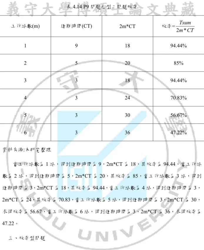 表 4.14 P9 問題之型二問題效率  工作站數(m)  週期時間(CT)  2m*CT  效率= CTmTsum*2 1 9 18  94.44%  2 5 20  85%  3 3 18  94.44%  4 3 24  70.83%  5 3 30  56.67%  6 3 36  47.22%  資料來源:本研究整理  當工作站數為 1 站，得到週期時間為 9，2m*CT 為 18，其效率為 94.44，當工作站 數為 2 站，得到週期時間為 5，2m*CT 為 20，其效率為 85，當工作站數為