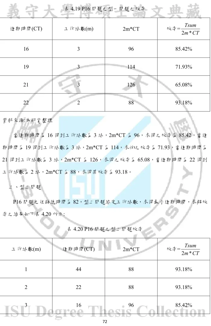 表 4.19 P16 問題之型一問題之效率  週期時間(CT)  工作站數(m)  2m*CT  效率= CTmTsum*2 16 3 96  85.42%  19 3 114  71.93%  21 3 126  65.08%  22 2 88  93.18%  資料來源:本研究整理  當週期時間為 16 得到工作站數為 3 站，2m*CT 為 96，求得之效率為 85.42，當週 期時間為 19 得到工作站數為 3 站，2m*CT 為 114，求的之效率為 71.93，當週期時間為 21 得到工作站數為