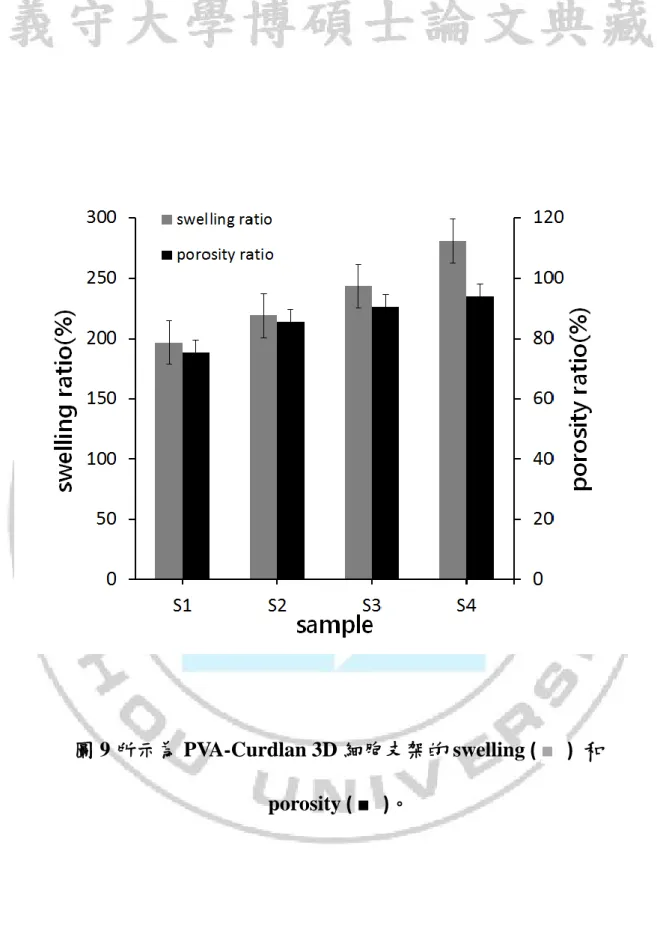 圖 9 所示為 PVA-Curdlan 3D 細胞支架的 swelling ( ■  )  和  porosity ( ■  )。 