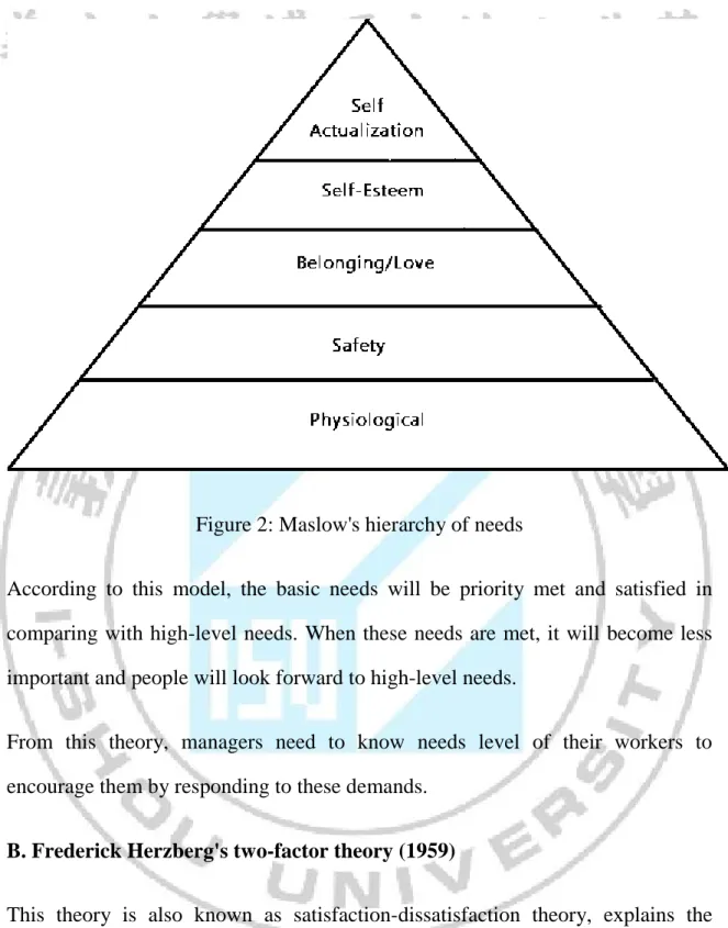 Figure 2: Maslow's hierarchy of needs 