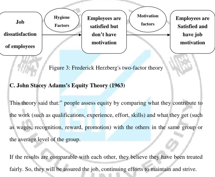 Figure 3: Frederick Herzberg's two-factor theory  C. John Stacey Adams’s Equity Theory (1963) 