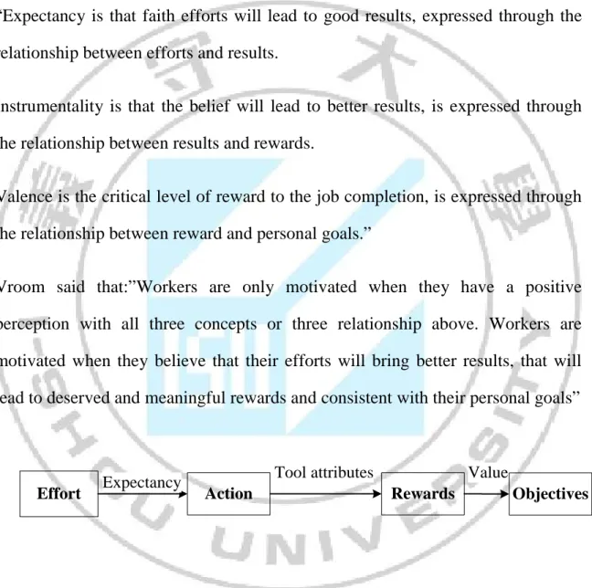 Figure 4: Victor Vroom’s expectancy theory 