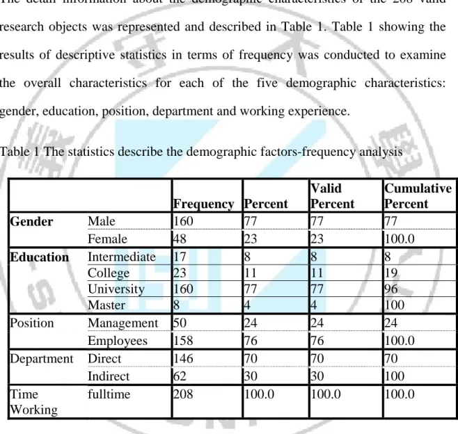 Table 1 The statistics describe the demographic factors-frequency analysis 