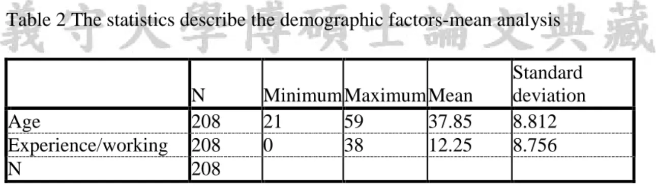 Table 2 The statistics describe the demographic factors-mean analysis 