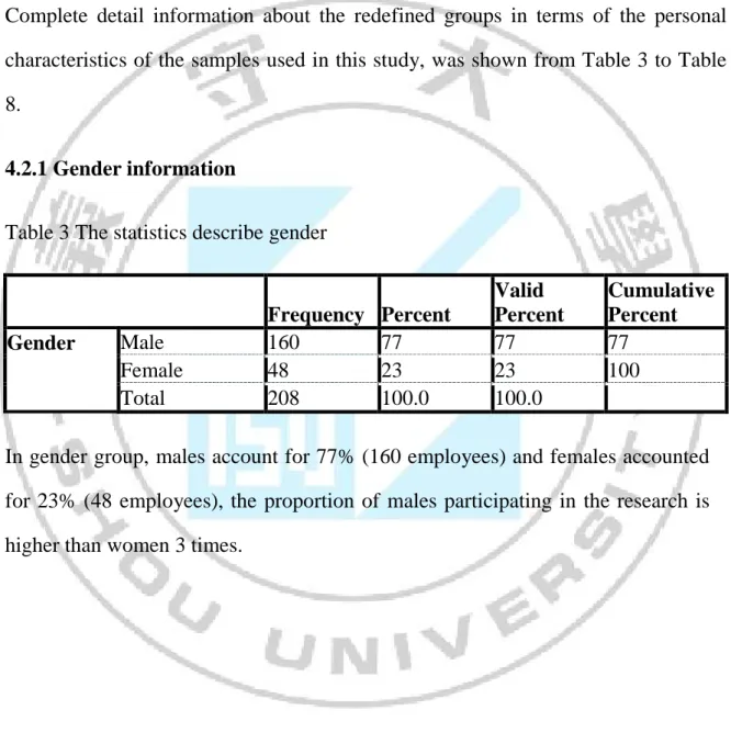 Table 3 The statistics describe gender 