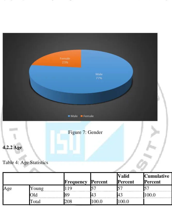 Figure 7: Gender  4.2.2 Age 