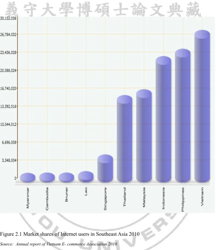 Figure 2.1 Market shares of Internet users in Southeast Asia 2010 