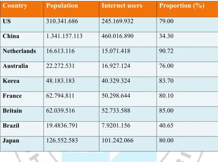 Table 2.1 Market shares of Internet users in some countries in the world 