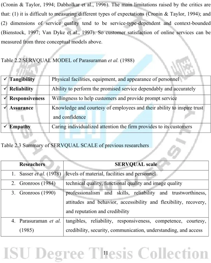 Table 2.2 SERVQUAL MODEL of Parasuraman et al. (1988) 