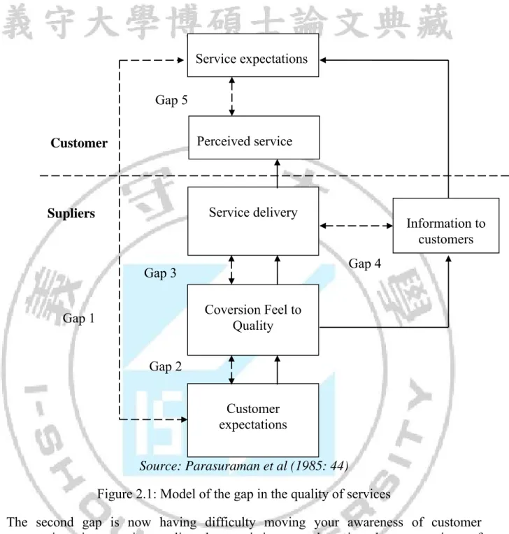 Figure 2.1: Model of the gap in the quality of services 