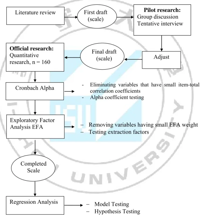 Figure 3.1: The process of implementing research 
