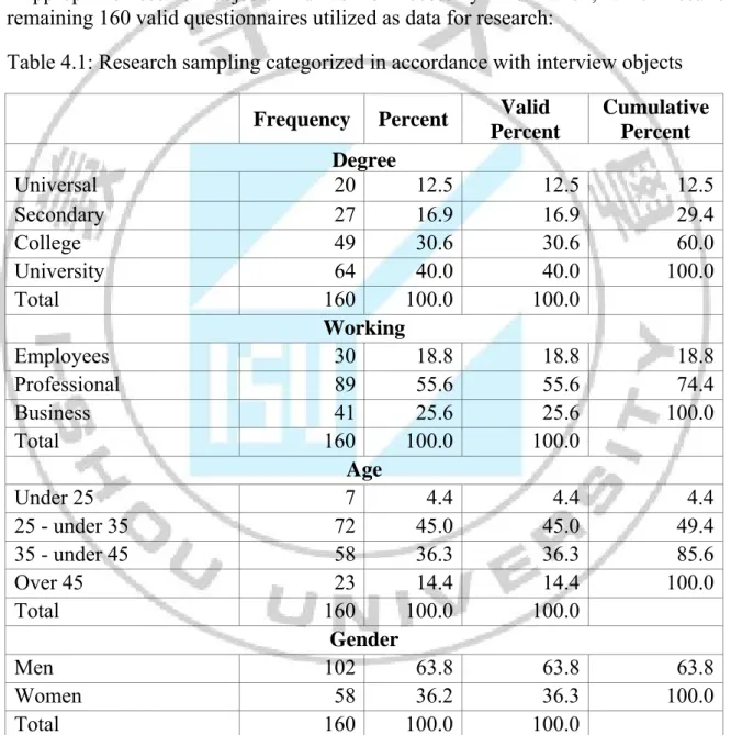 Table 4.1: Research sampling categorized in accordance with interview objects  Frequency Percent Valid 
