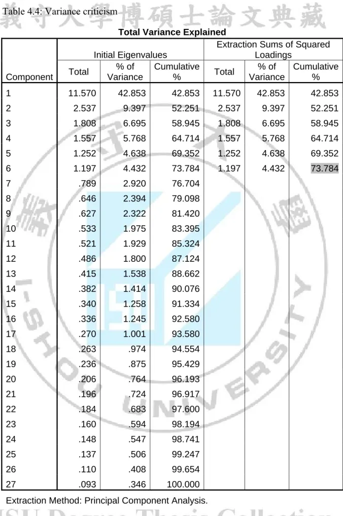 Table 4.4: Variance criticism 