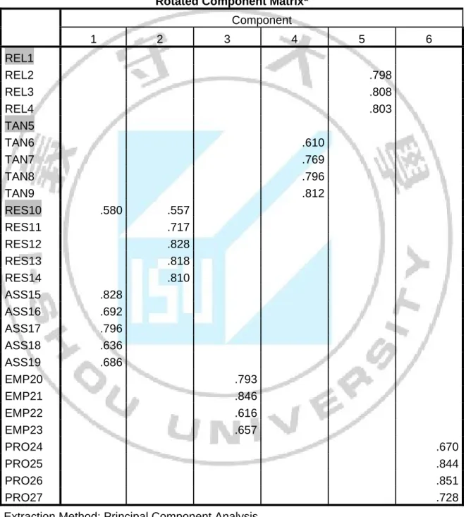 Table 4.5 Exploratory Factor Analysis 1st 