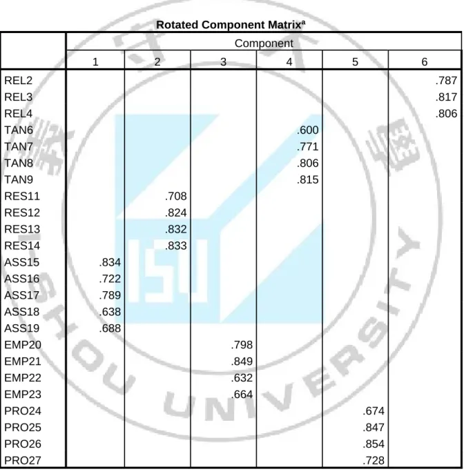 Table 4.6 Exploratory Factor Analysis 2st 