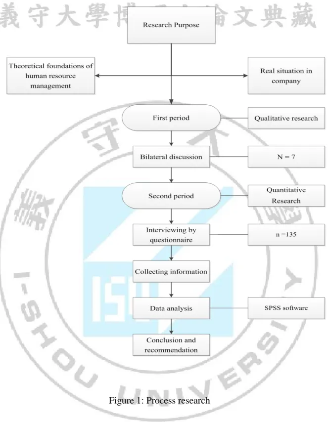 Figure 1: Process research 