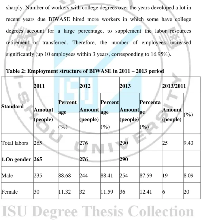 Table 2: Employment structure of BIWASE in 2011 – 2013 period 