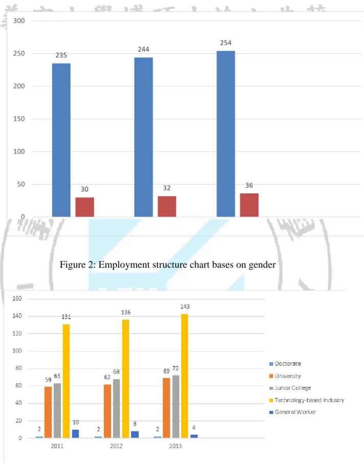 Figure 2: Employment structure chart bases on gender 