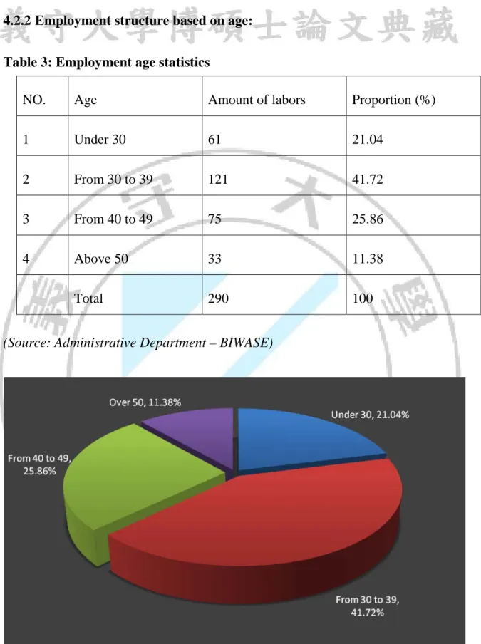 Table 3: Employment age statistics 