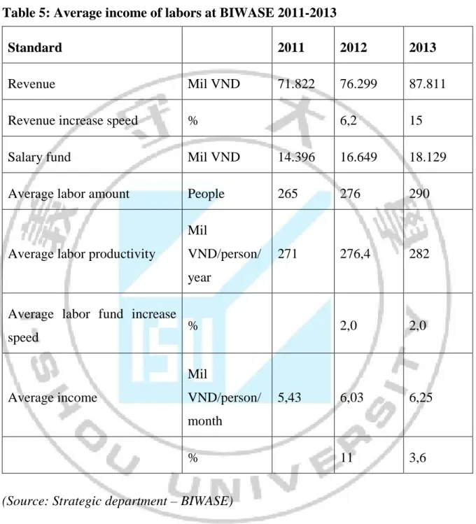 Table 5: Average income of labors at BIWASE 2011-2013 