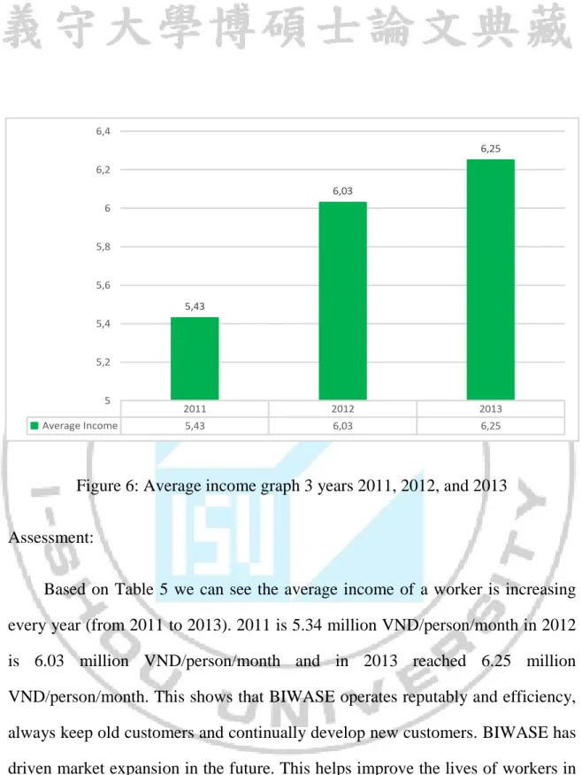 Figure 6: Average income graph 3 years 2011, 2012, and 2013 