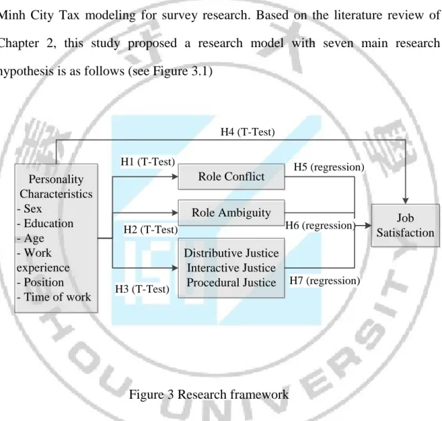 Figure 3 Research framework 