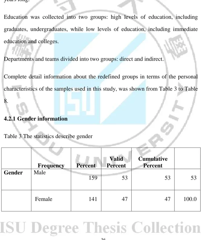 Table 3 The statistics describe gender 