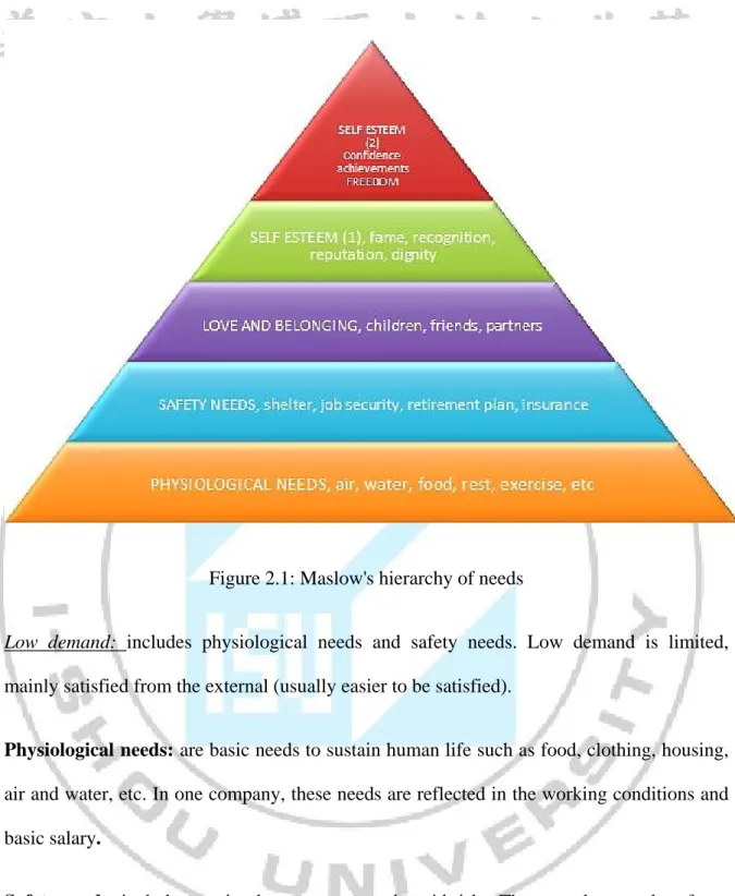 Figure 2.1: Maslow's hierarchy of needs  