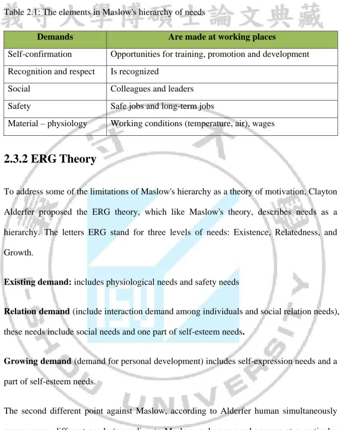 Table 2.1: The elements in Maslow's hierarchy of needs  