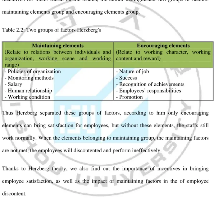 Table 2.2: Two groups of factors Herzberg's  Maintaining elements  