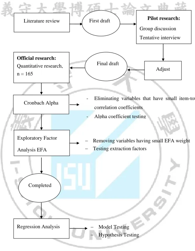 Figure 3.1: The process of implementing research  Pilot research: Group discussion  Tentative interview Literature review Adjust Official research: Quantitative research, n = 165 Cronbach Alpha Exploratory Factor Analysis EFA Regression Analysis 