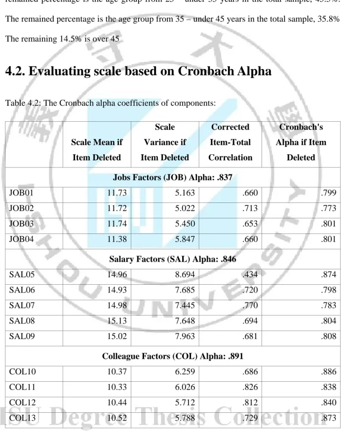 Table 4.1 depicted Gender of the respondents were male accounted for 61.8%, femal  accounted for 38.2%