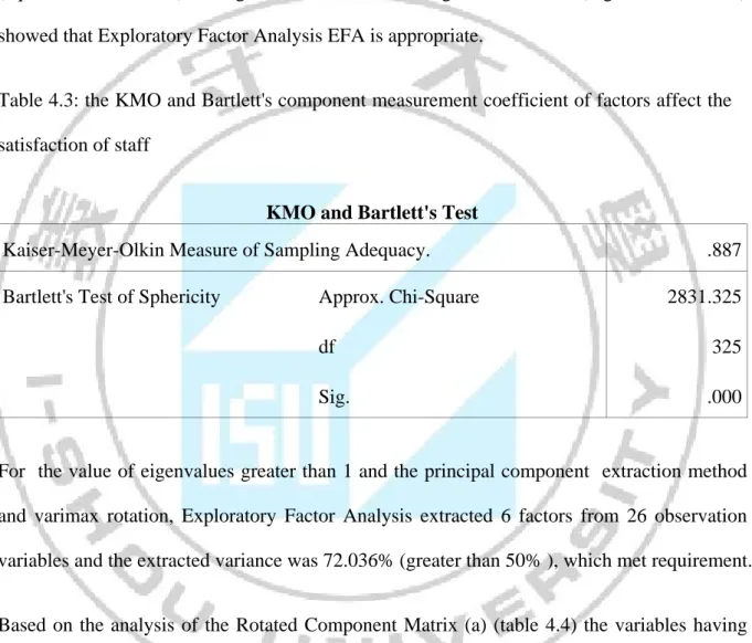 Table 4.3: the KMO and Bartlett's component measurement coefficient of factors affect the  satisfaction of staff 
