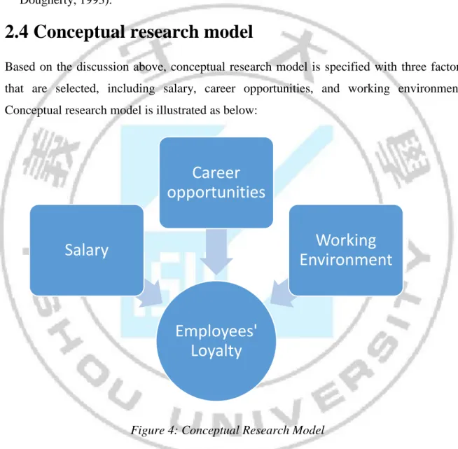Figure 4: Conceptual Research Model 