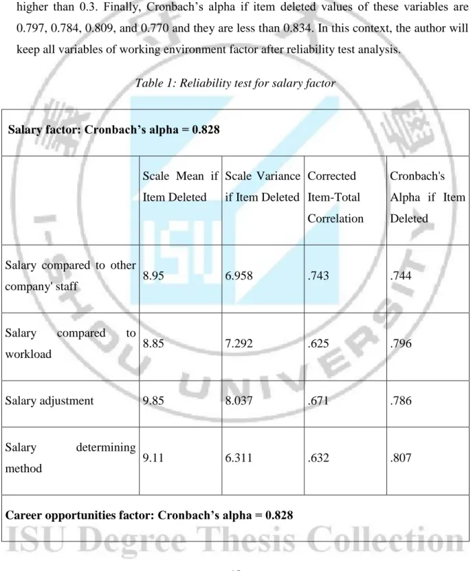 Table  1  shows  that  Cronbach’s  alpha  of  working  environment  factor  is  0.834  and  it  is  considered  as  good  reliability  scale  level