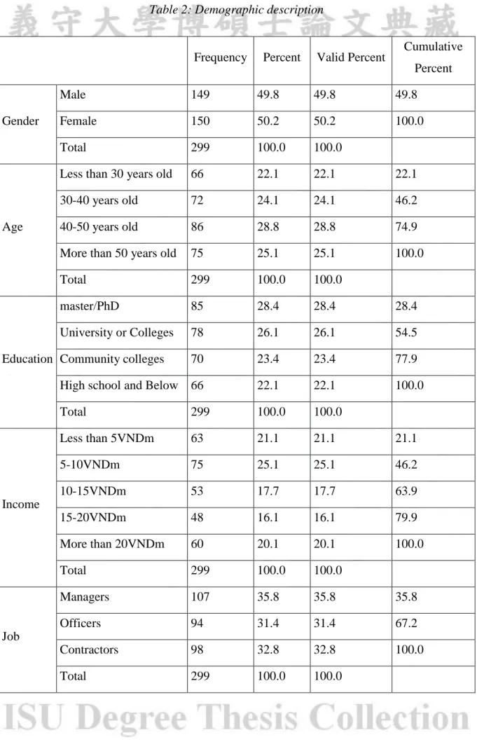 Table 2: Demographic description 