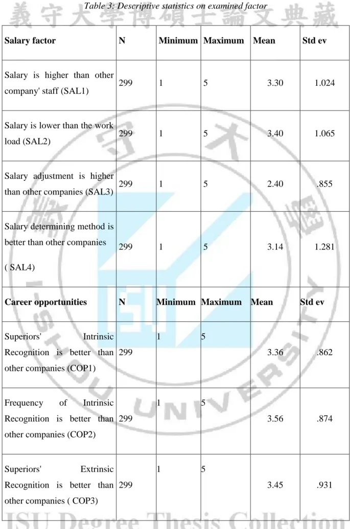 Table 3: Descriptive statistics on examined factor 