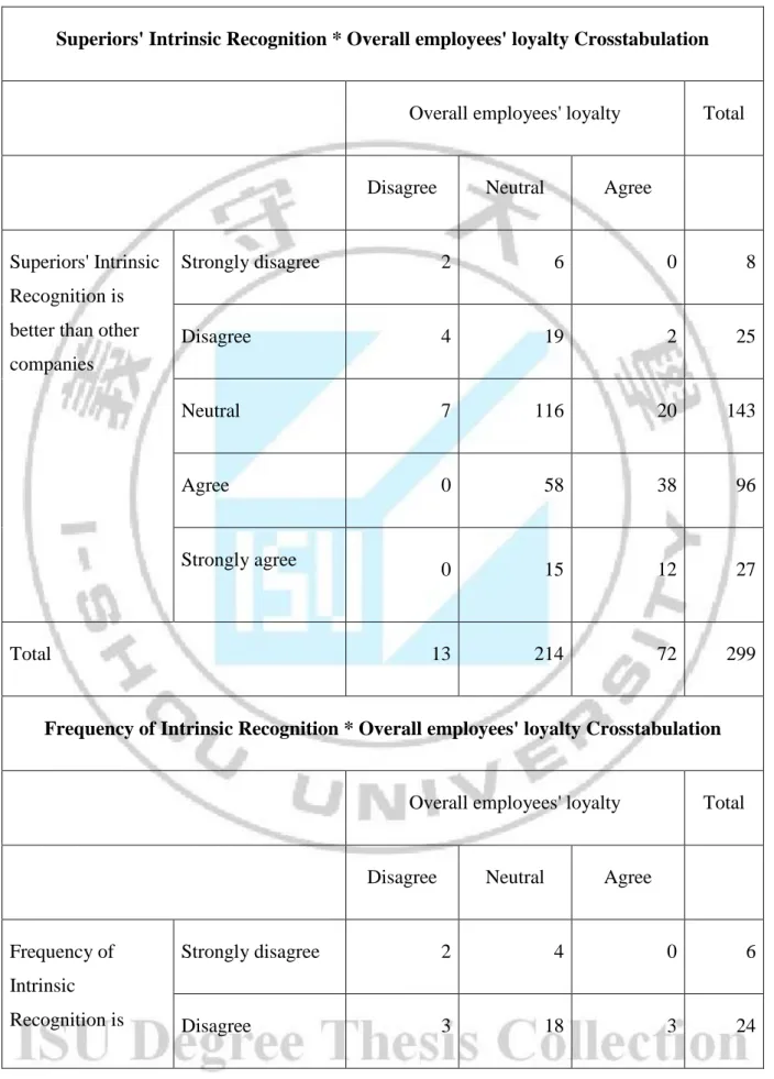 Table 5: Descriptive statistics by cross-tabulation between career opportunities and  employees loyalty 