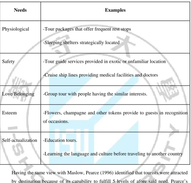 Table 1: Maslow’s hierarchy of human need and tourist needs (Sutithee Guha, 2009) 