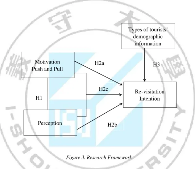 Figure 3. Research Framework 