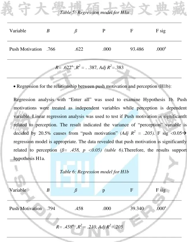 Table 5: Regression model for H1a 