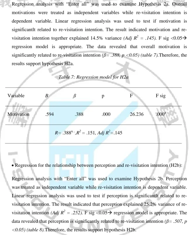 Table 7: Regression model for H2a 