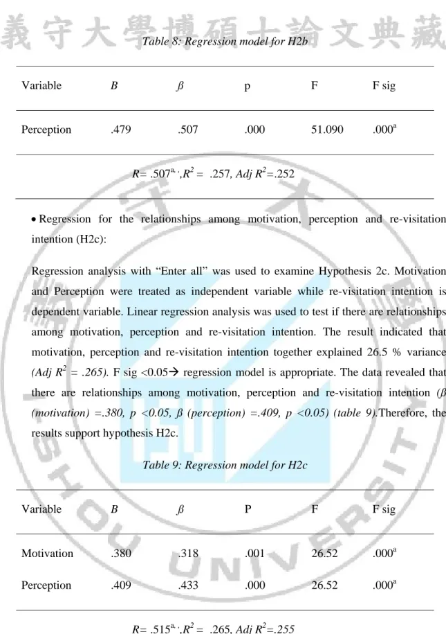 Table 9: Regression model for H2c 