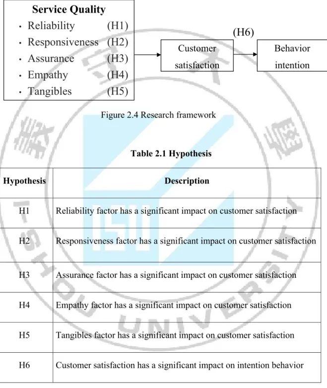 Figure 2.4 Research framework 