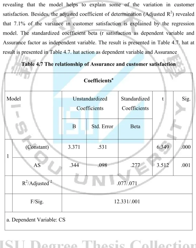 Table 4.7 The relationship of Assurance and customer satisfaction  Coefficients a Model Unstandardized  Coefficients Standardized Coefficients t Sig