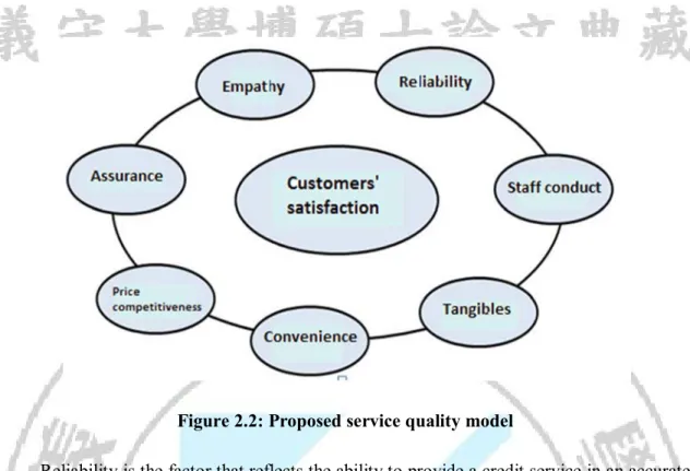 Figure 2.2: Proposed service quality model 