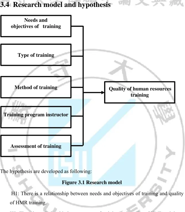 Figure 3.1 Research model 