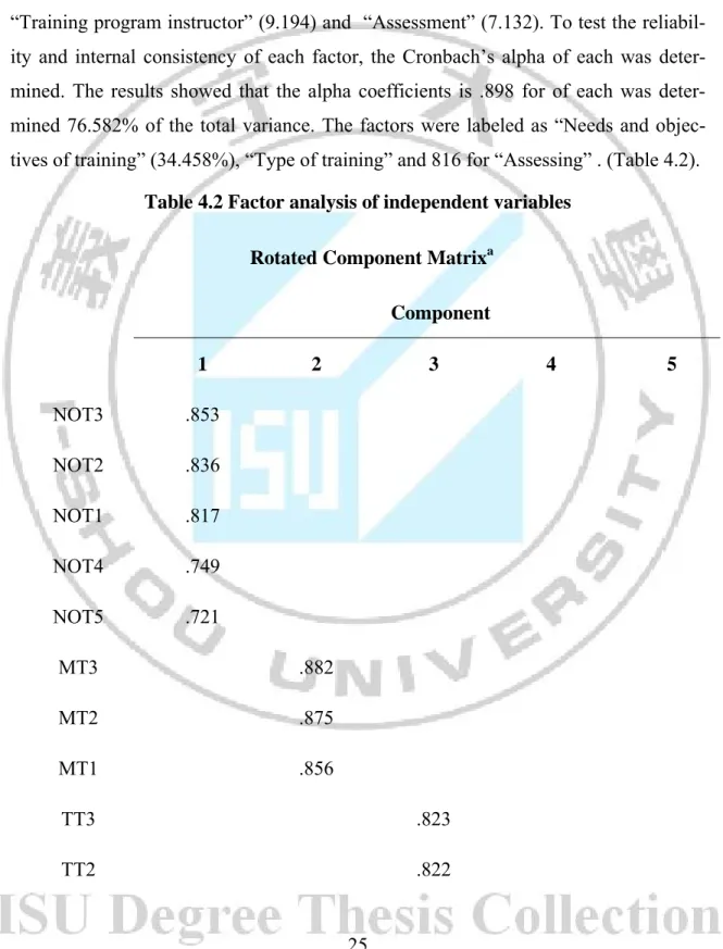 Table 4.2 Factor analysis of independent variables 
