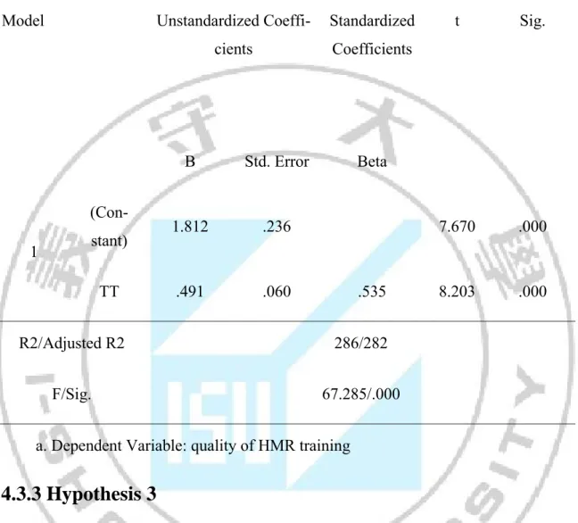 Table 4.6  The relationship of Type of training and Quality of HMR training 